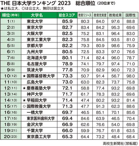 東北位2023|「THE 日本大学ランキング」総合ランキン。